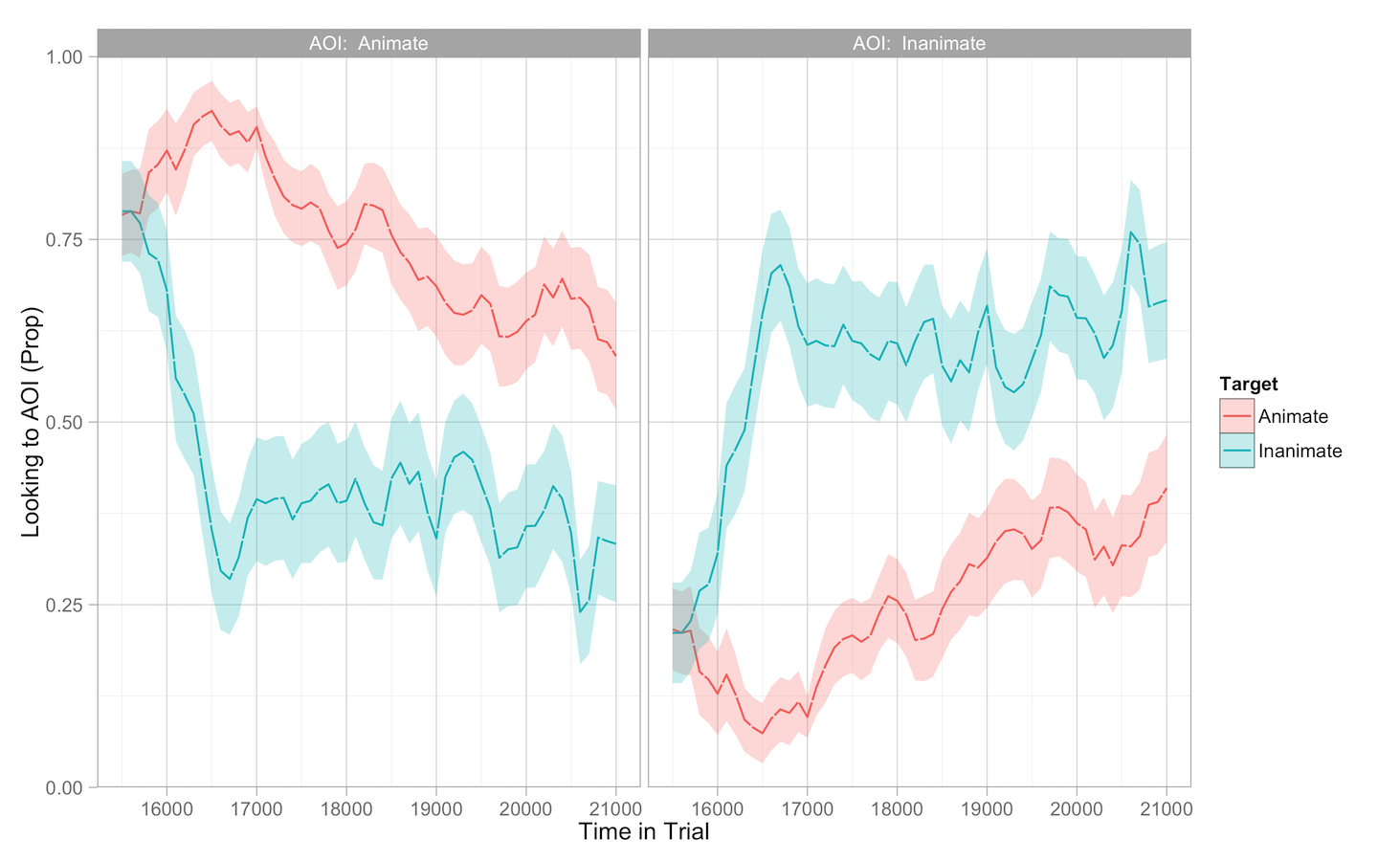 Timecourse Plot